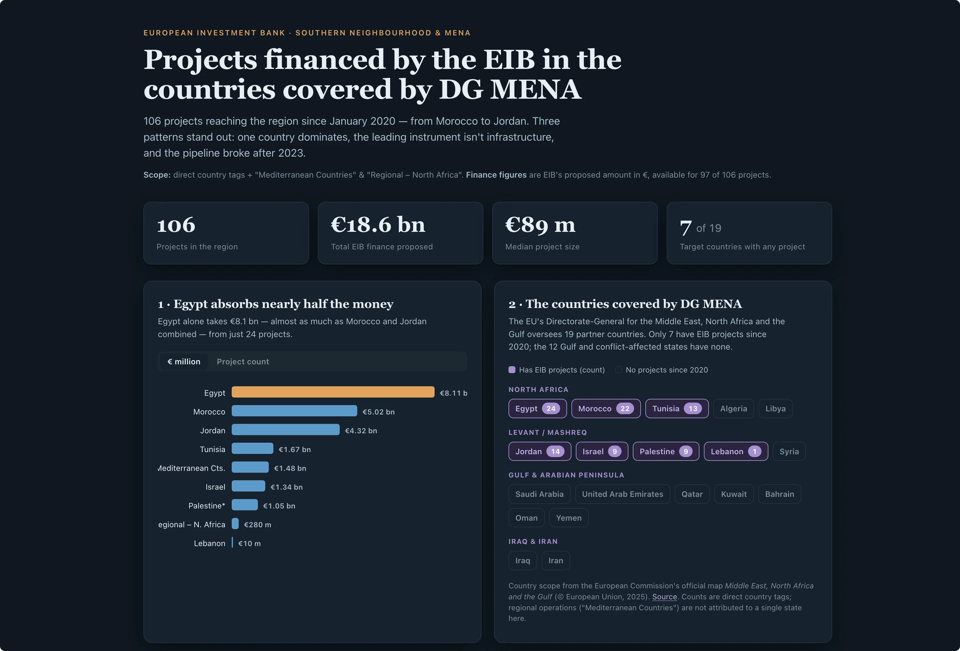 MENA Flow dashboard of European Investment Bank financing across 19 countries