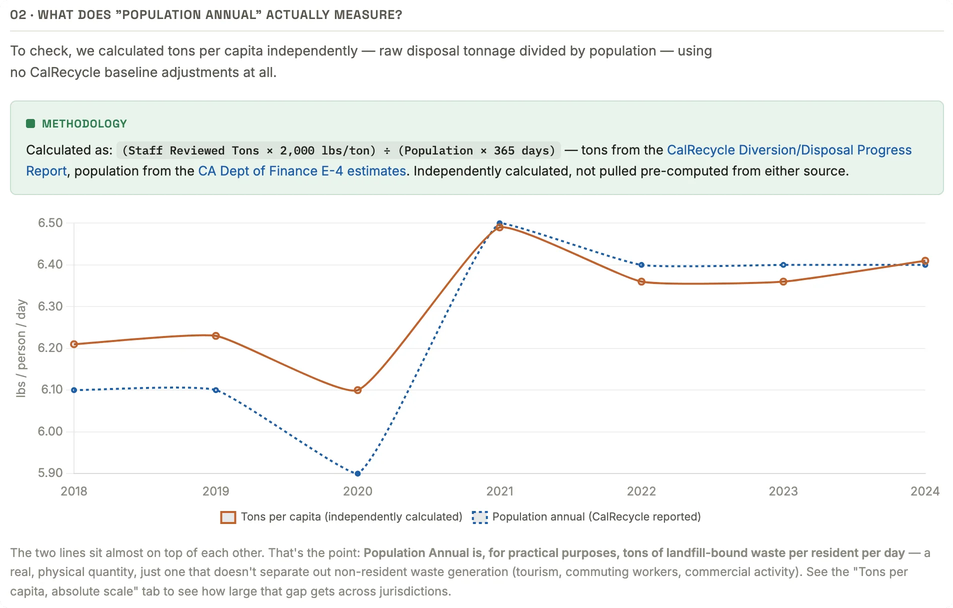 Dashboard analyzing CalRecycle waste-disposal data across San Diego County